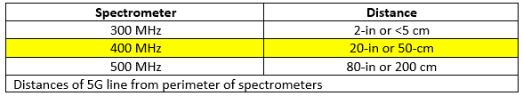 a table of the safe distances one needs to be when working with the spectrometer