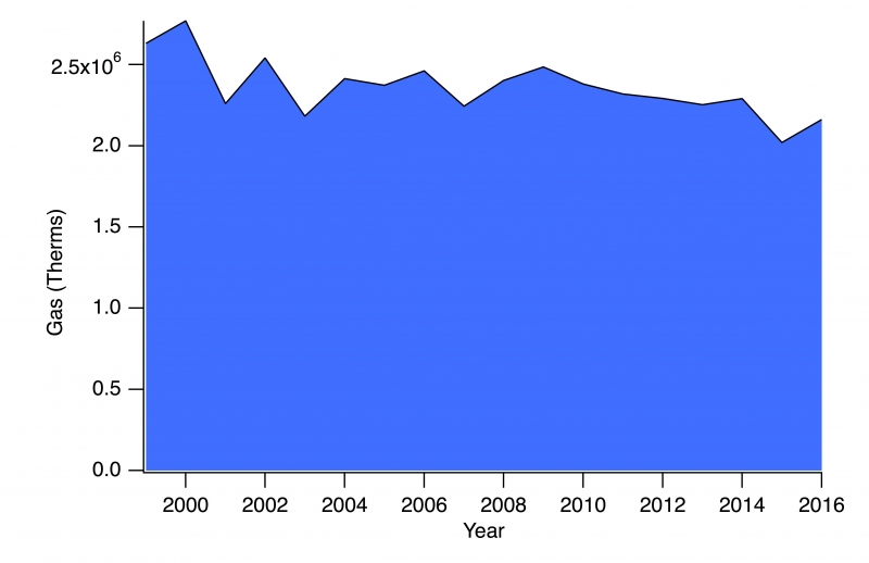 Amount of gas usage graph