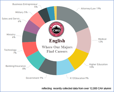 Graph showing where English majors find careers