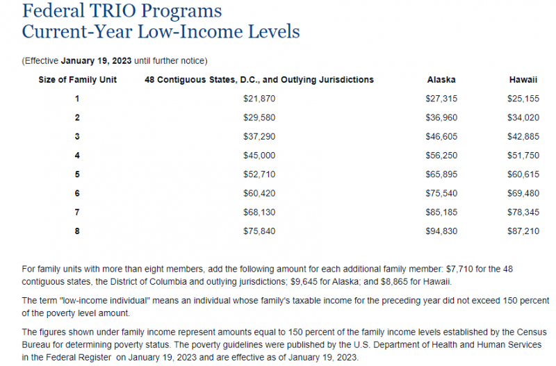 Table displaying the 2023 Federal TRIO Programs Current-Year Low-Income Levels