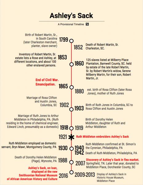 Timeline