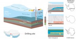 A schematic overview of the SWAIS 2C drilling project, funded in part by a .9 million NSF grant. CWU researcher Paul Winberry is playing an important role regarding drilling locations in the Antarctic.