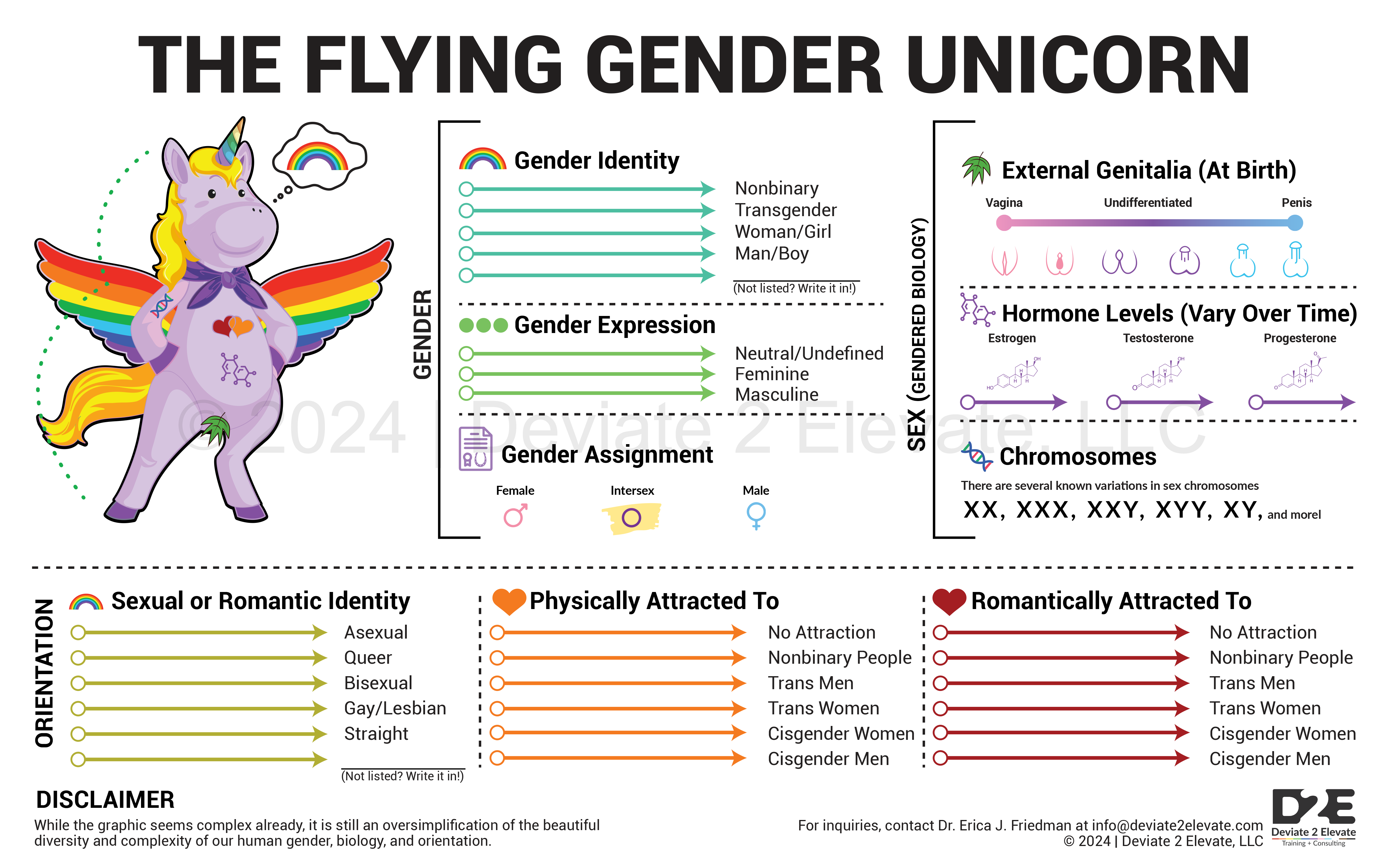 flying gender unicorn chart
