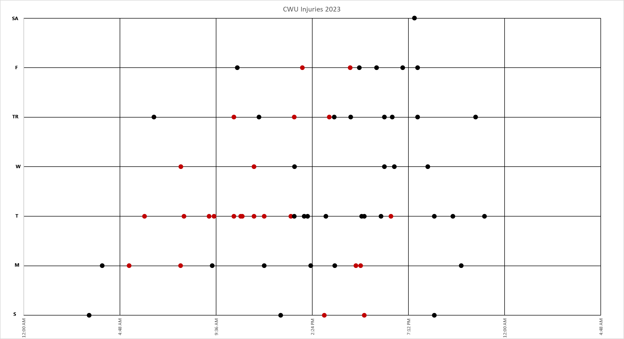 Chart describing employees injuries in 2023