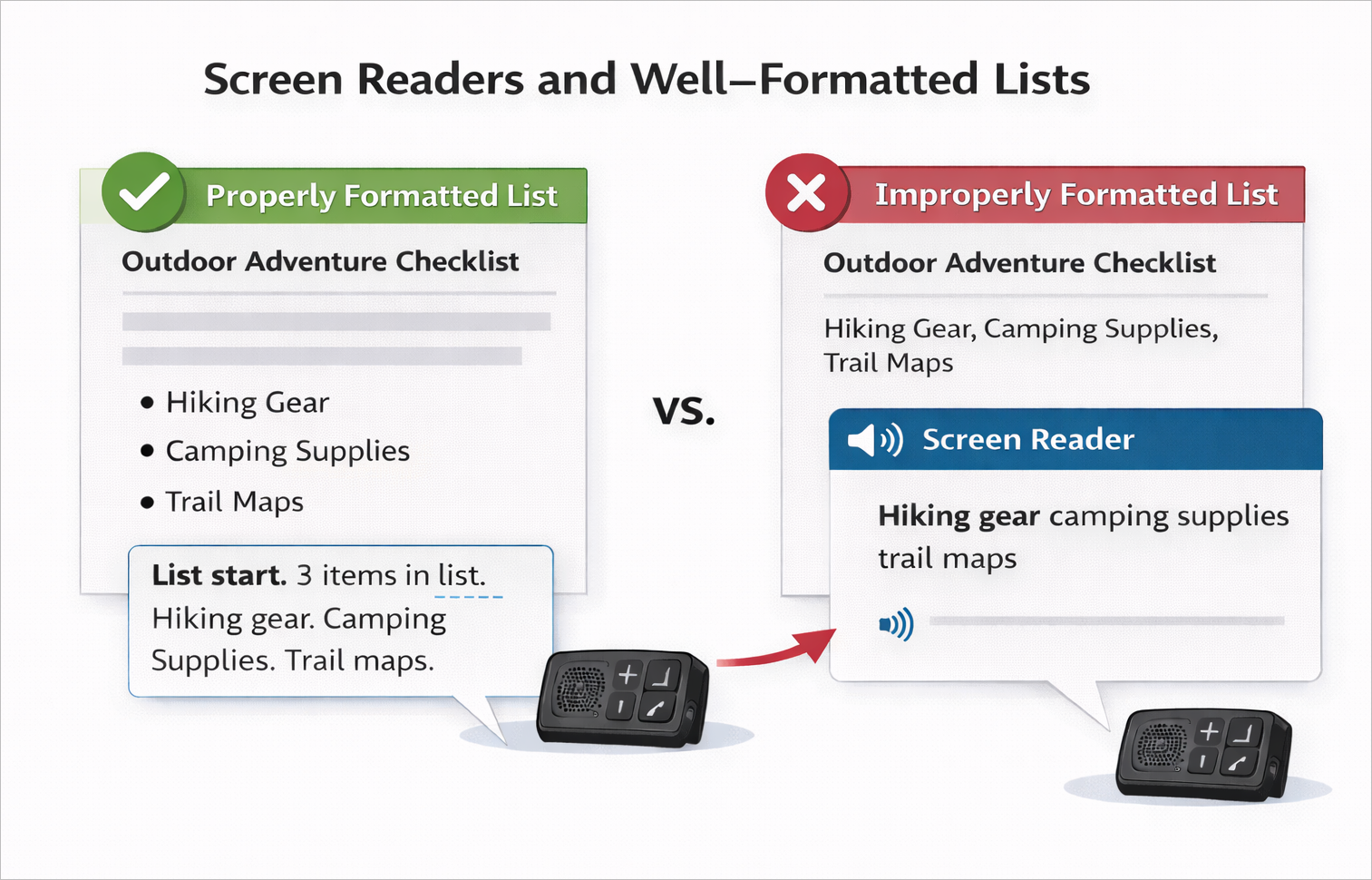 Side-by-side illustration comparing a properly formatted list and an improperly formatted list. The accessible list is shown with bullet points and is announced by a screen reader as a list with multiple items, while the improperly formatted list appears as a single line of text that a screen reader reads as an unstructured string of words.