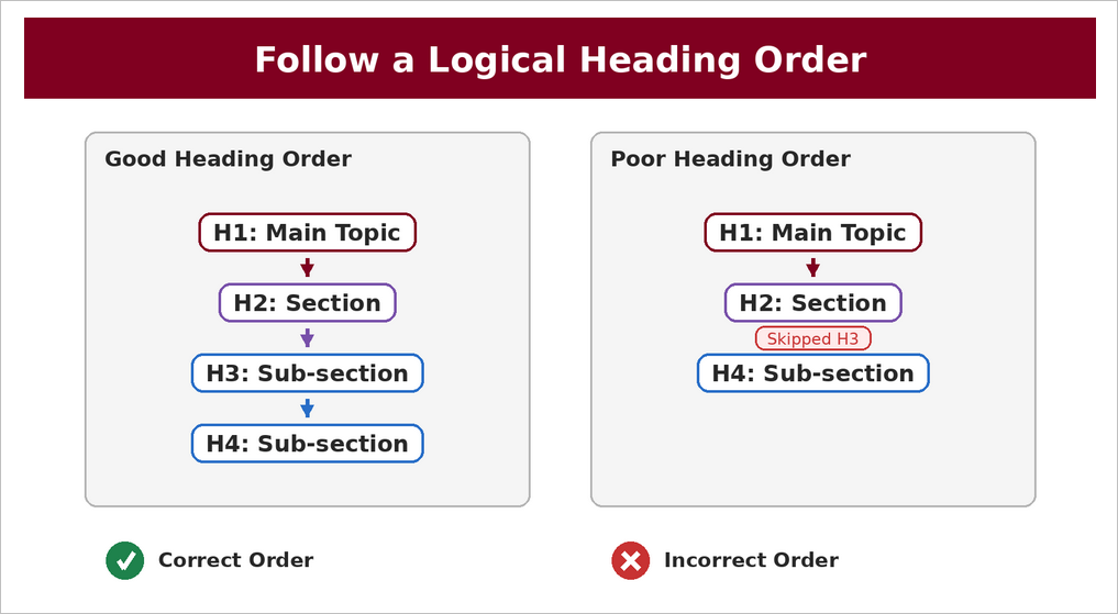 Side-by-side comparison illustrating heading structure for accessibility. The left panel, labeled Good Heading Order, shows a logical sequence of headings—H1 Main Topic, H2 Section, H3 Sub-section, and H4 Sub-section—ending with a green check labeled Correct Order. The right panel, labeled Poor Heading Order, shows H1 Main Topic followed by H2 Section and then H4 Sub-section, with a red callout noting Skipped H3 and a red X labeled Incorrect Order.