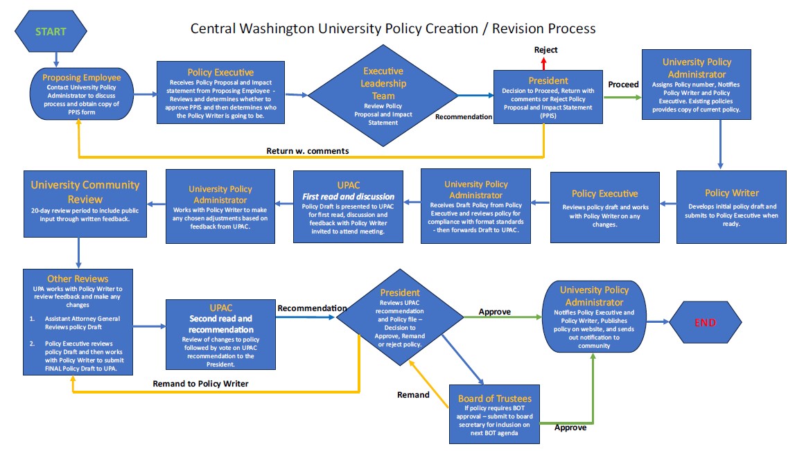Policy Creation Revision Process
