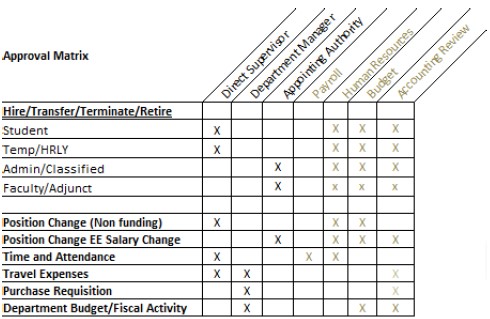 Approval Matrix Table
