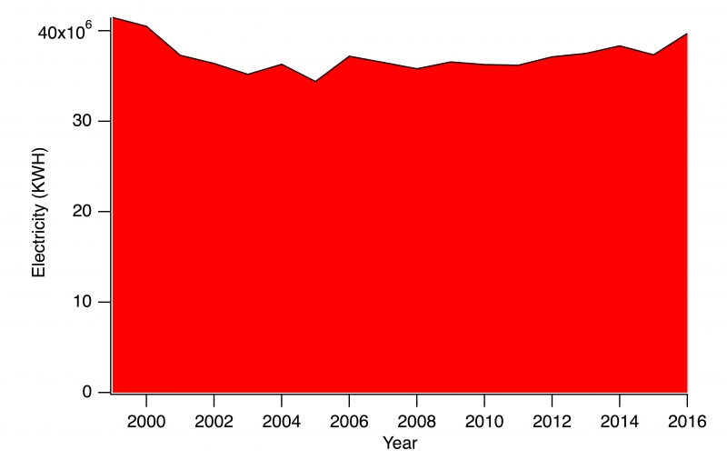 Electricity Usage Graph