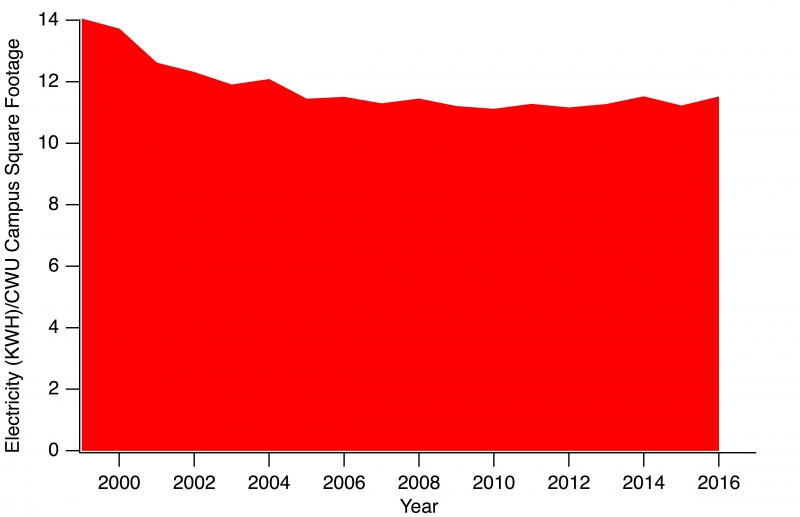 Electricity per Square Foot Graph
