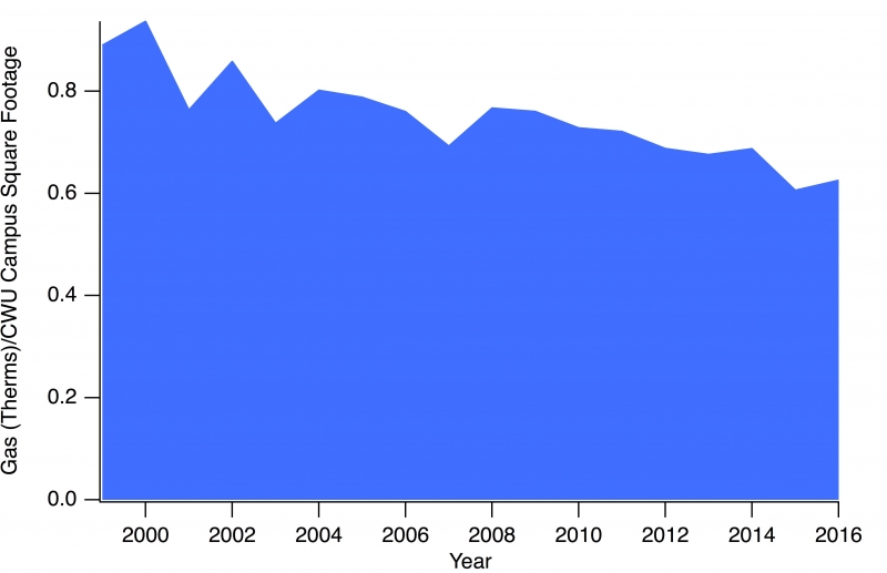 Gas per square foot graph
