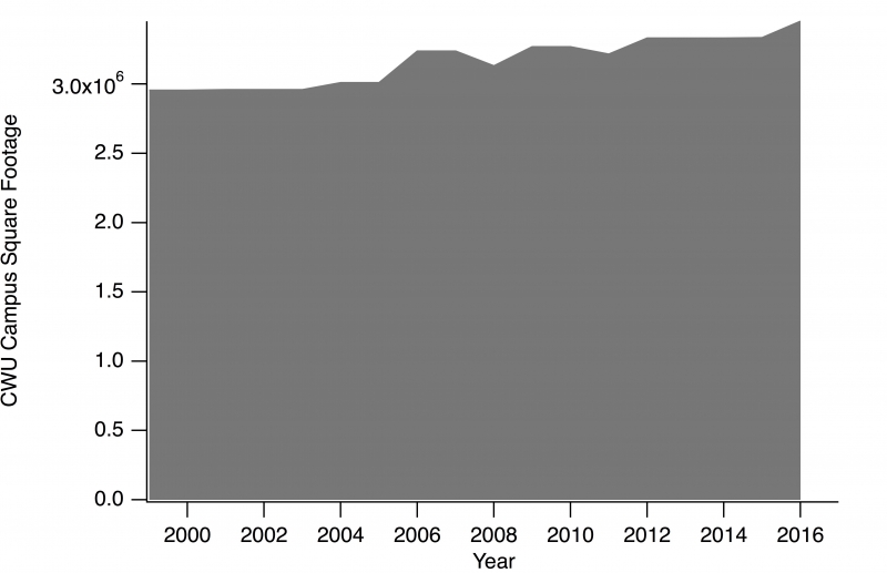 Graph of campus square footage