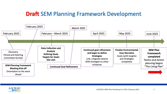 A timeline graphic titled "Draft SEM Planning Framework Development" from AACRAO outlines the planning phases from February to June 2025. An arrow at the bottom shows a continuous timeline, moving left to right from February to June. A red arrow points to "The Living Plan" indicating the start of ongoing implementation.