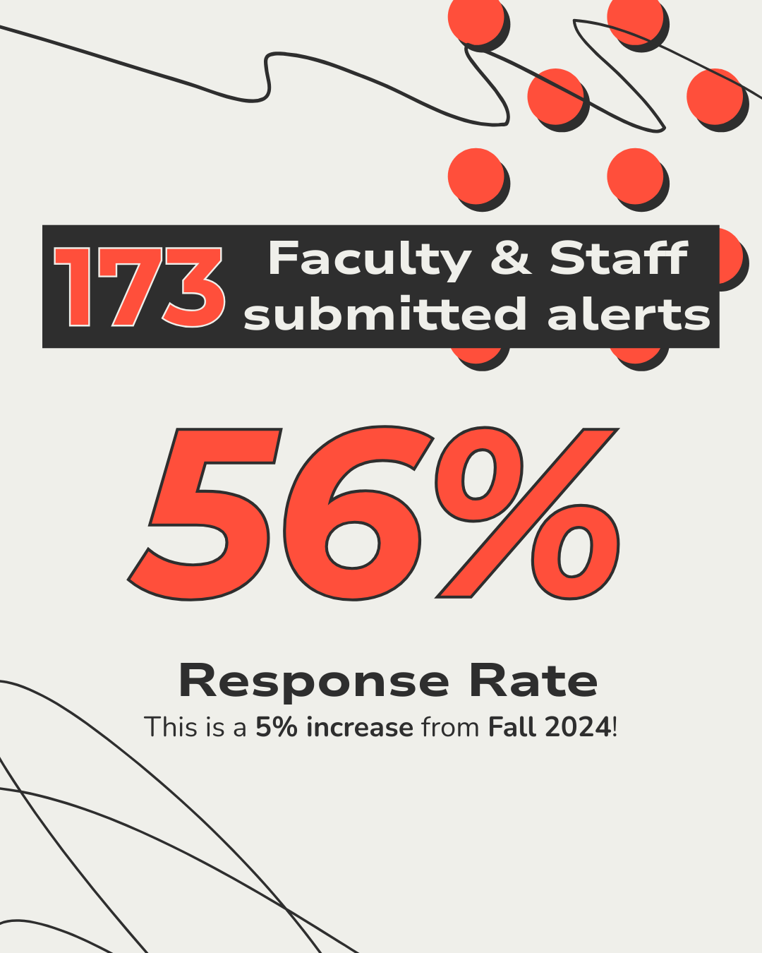 Response rate is 56%, which is 5% increase from Fall 2024