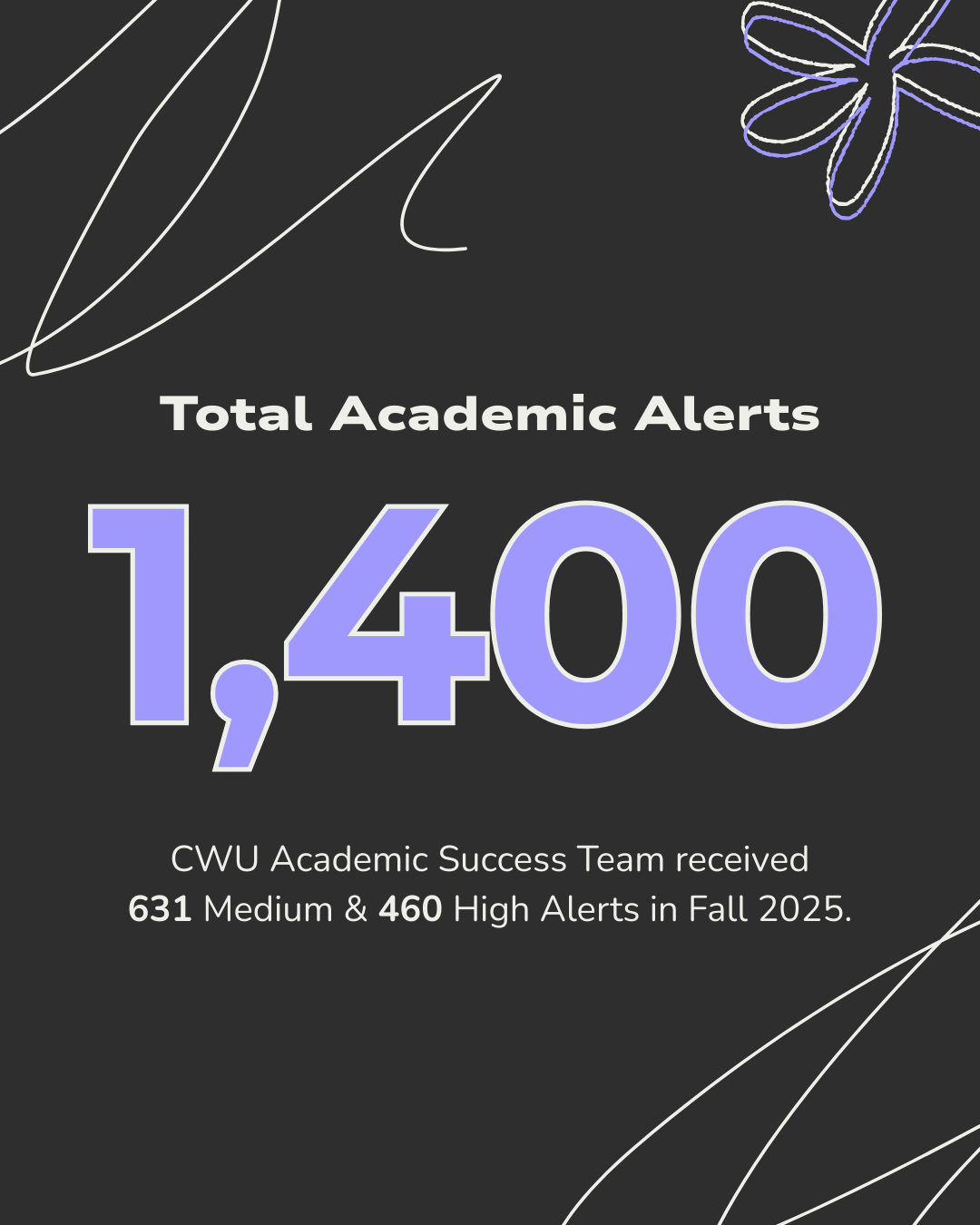 1400 High and Medium alerts received