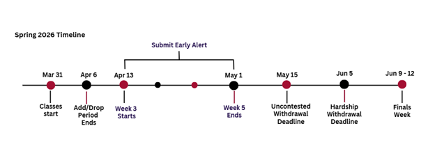 Spring 2026 Alert Timeline