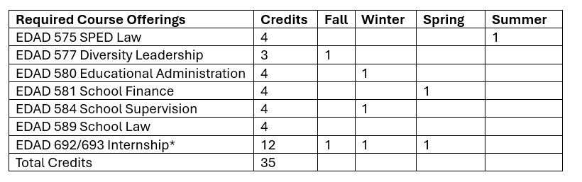 Administrator Course Requirements