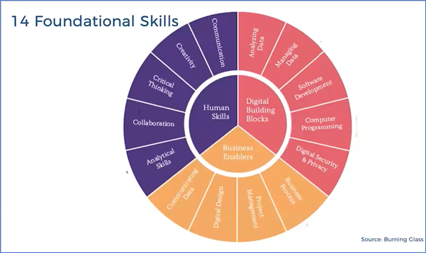 Foundation Skills from majoring in English