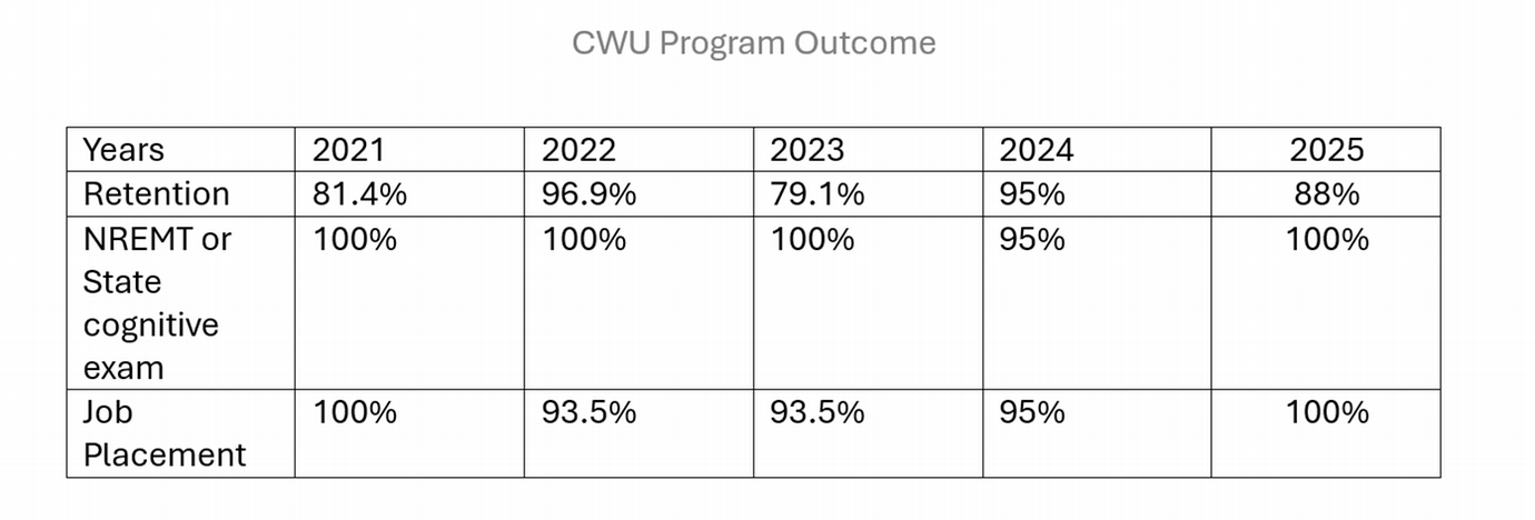 cwu paramedic program outcomes