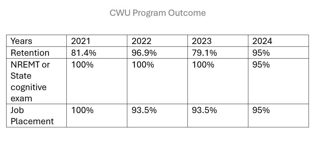 CWU Paramedic Program Outcome