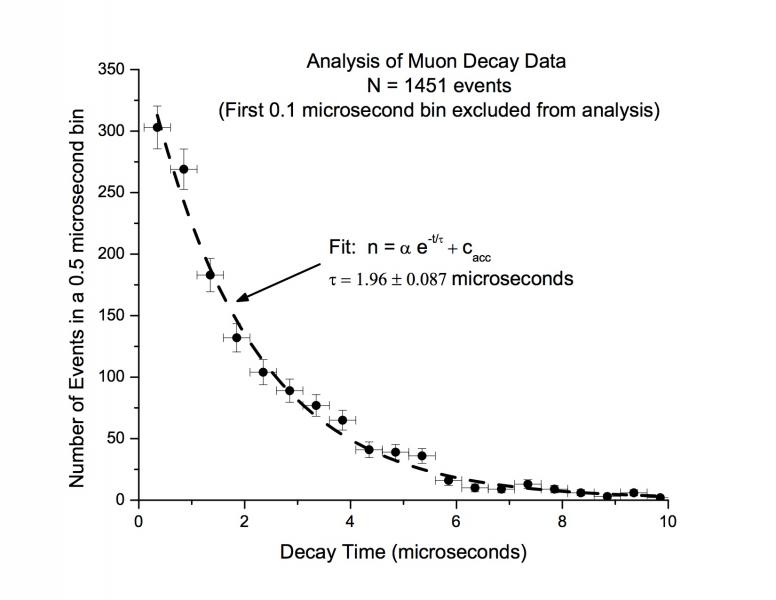 A graph showing measured muon lifetimes - the trend is an exponential decay.