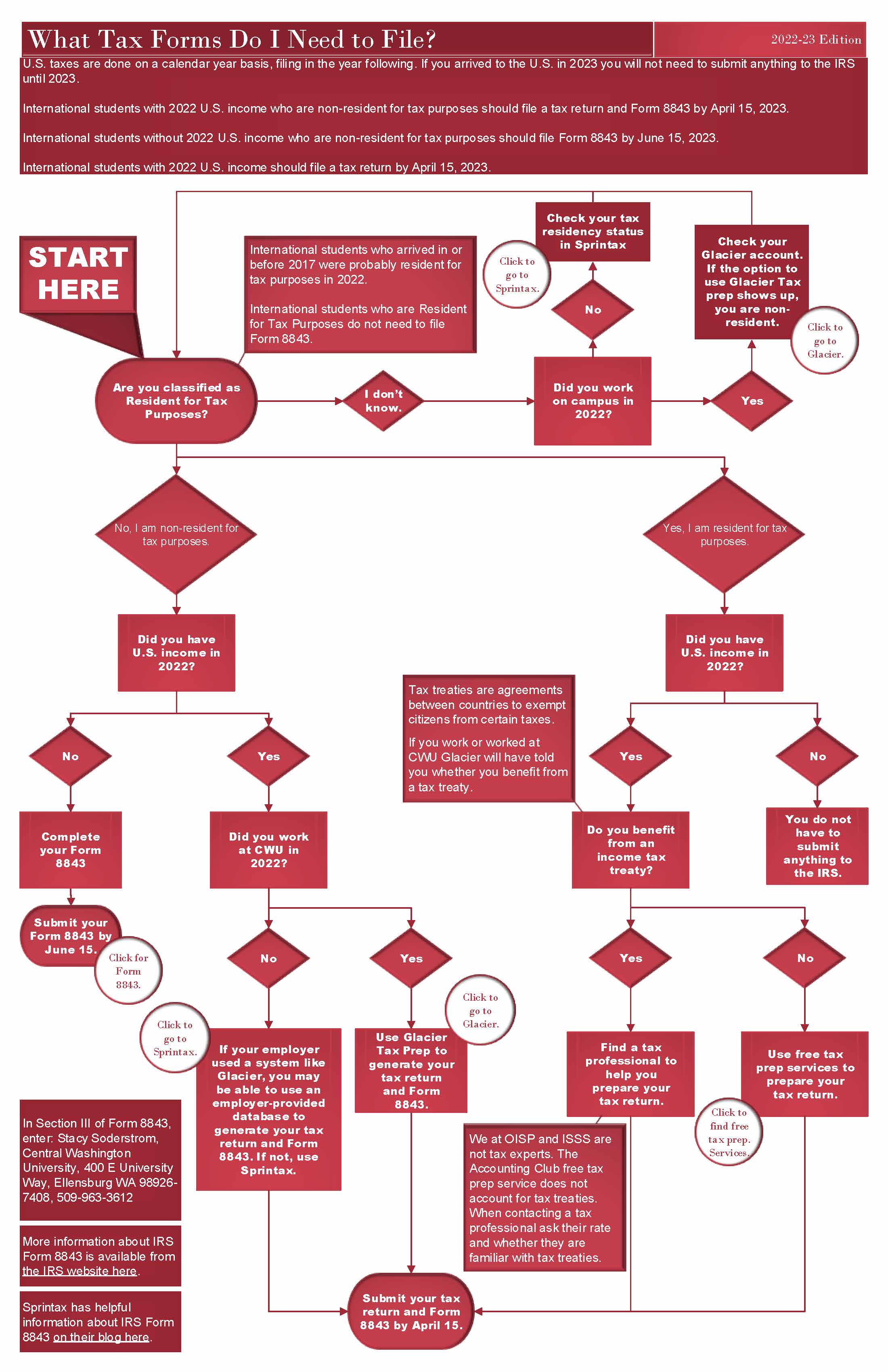 Flow chart to help international students determine which tax forms they need to file. Click on image to open pdf version of this image.