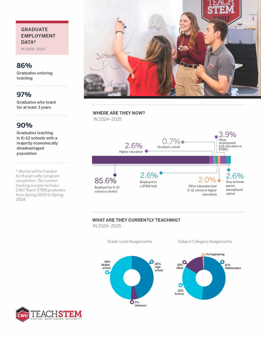 Teach STEM Graduate Impact Statistics