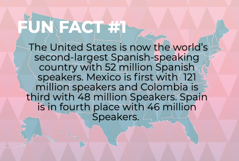 An image that reads "Fun Fact 1: The United States is now the world's second largest Spanish-speaking country with 52 million Spanish speakers. Mexico is first with 121 million speakers and Colombia is third with 48 million speakers. Spain is in fourth place with 46 million speakers"