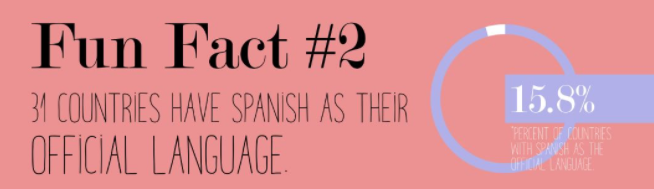 An image that reads "Fun Fact 2: 31 countries have Spanish as their official language"