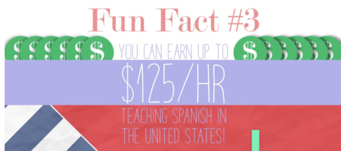 An image that reads: "Fun Fact 3: You can earn up to $125 per hour teaching Spanish in the United States"