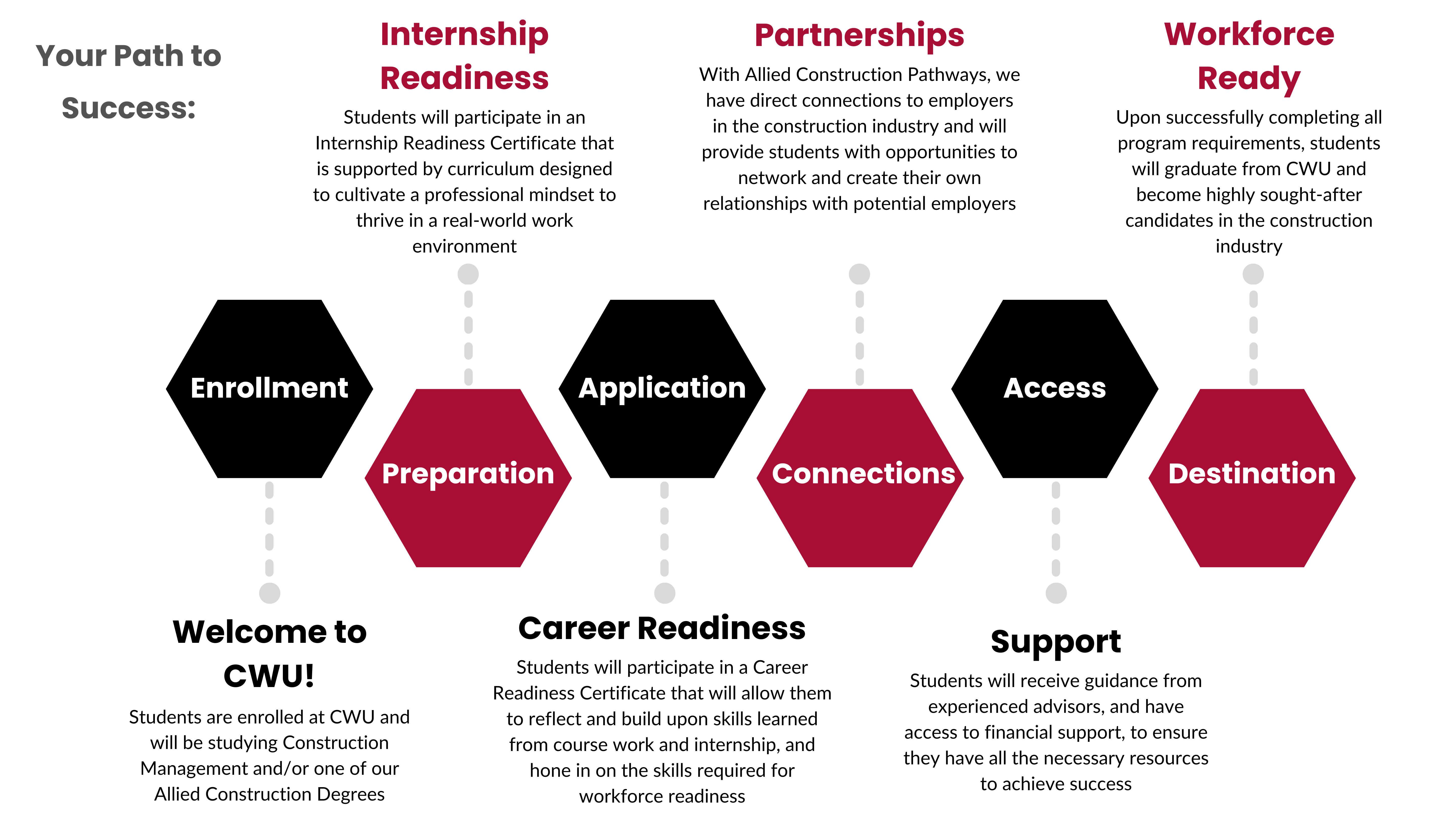 A flowchart titled "Your Path to Success" shows six steps in the Allied Construction Pathways at CWU: 1. Enrollment – Students begin by enrolling in Construction Management or an Allied Construction Degree. 2. Preparation – Students earn a Career Readiness Certificate to build skills for the workforce. 3. Application – Students complete an Internship Readiness Certificate to prepare for real-world experience. 4. Connections – Through industry partnerships, students build networks with potential employers. 5. Access – Students receive advising and financial support. 6. Destination – Graduates become workforce-ready and are highly sought after in the construction industry.